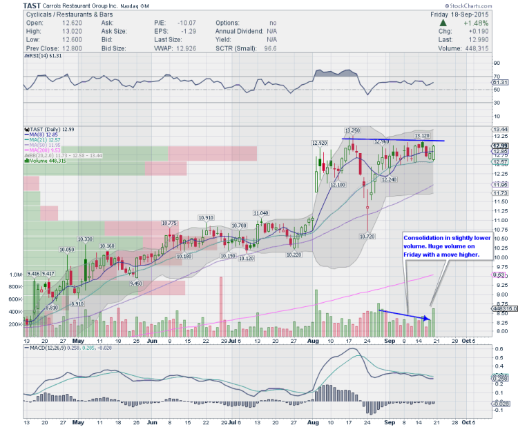 carrols restaurant stock chart tast september analysis