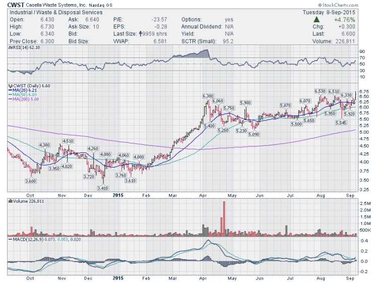 casella waste systems cwst stock chart breakout september
