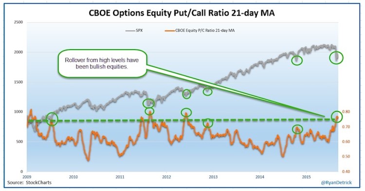 cboe options equity put call ratio moving average chart