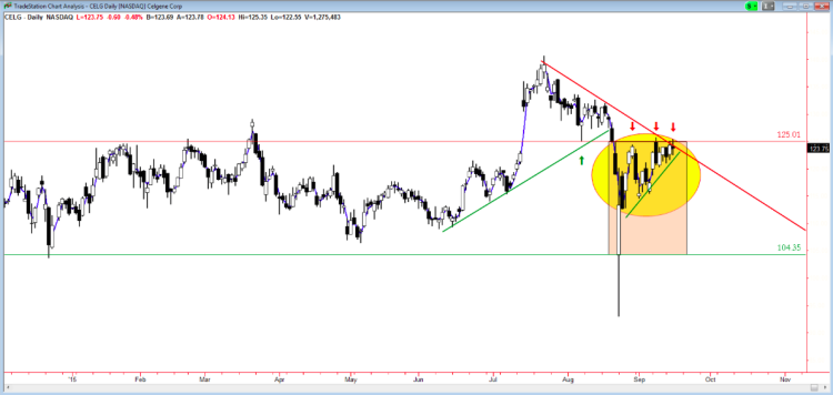 celg stock chart celgene trading setups