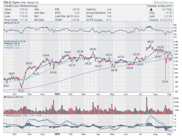 celgene stock chart celg bottoming september