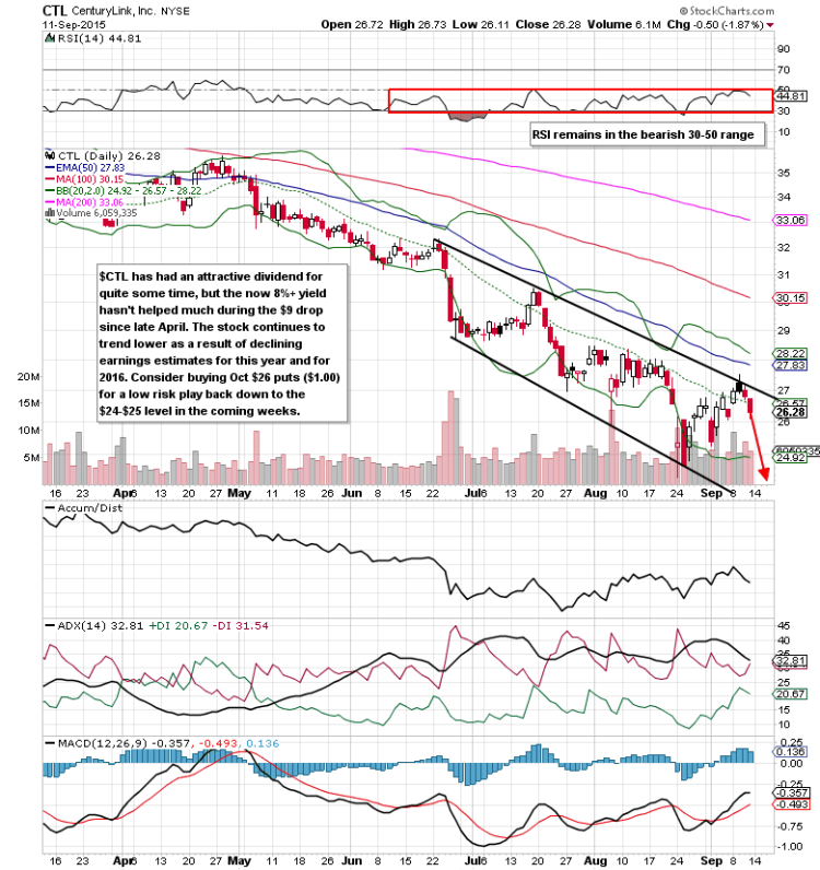 centurylink stock chart trading setup september 14