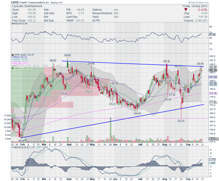 charter chtr stock chart trading setup september