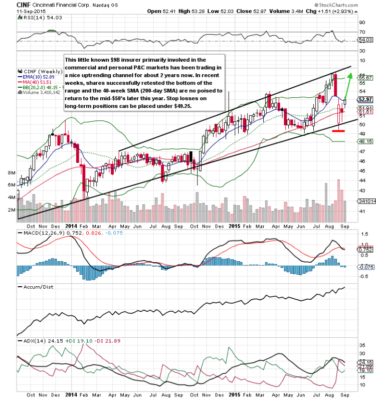 cincinnati financial cinf stock chart trading setup september