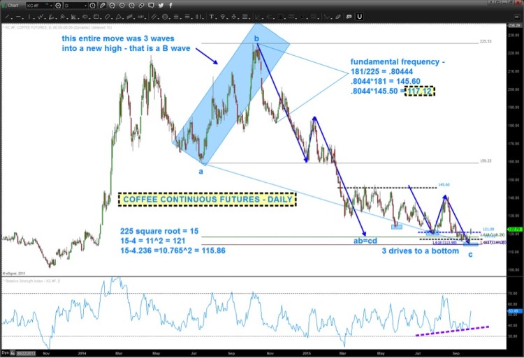 coffee futures elliott wave chart september 2015 targets