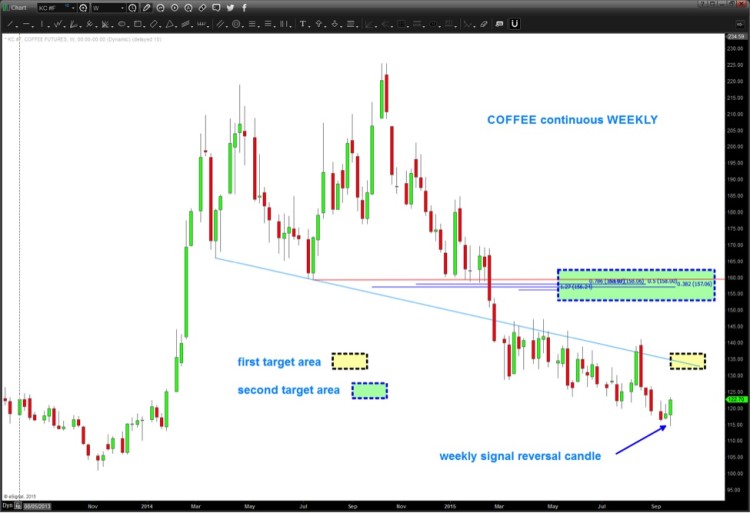 coffee futures price targets lows september 28 chart