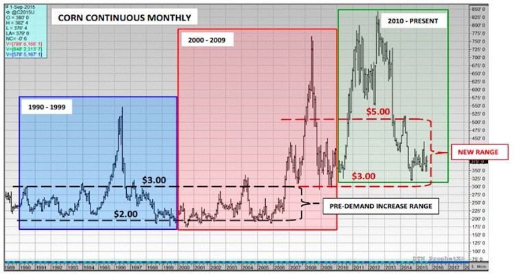 corn historical trend chart price ranges 1990-2015