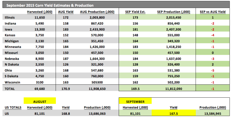 corn yield estimates september 2015