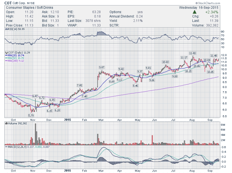 cot stock chart bullish trading ideas september 17