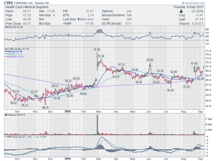 cyberonics cybx stock chart trading ideas september