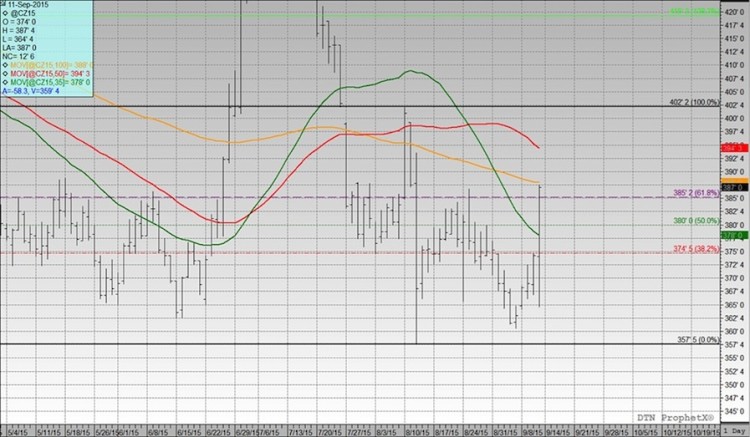 december corn prices futures technical resistance