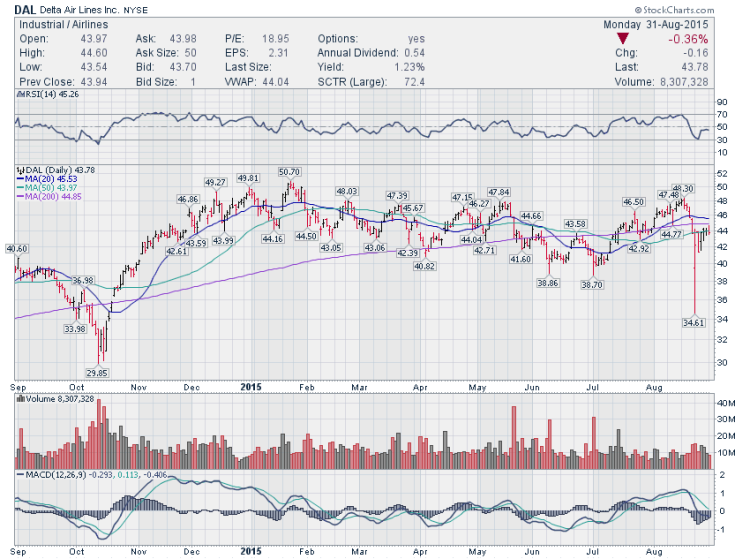 delta airlines stock dal technical resistance_trading ideas