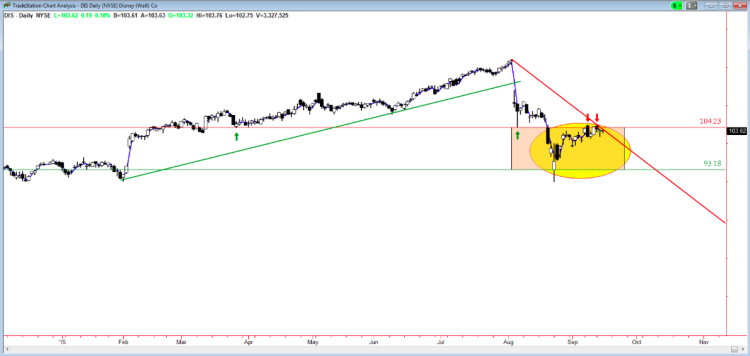 dis stock chart disney trading setups