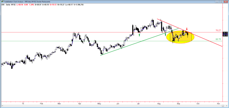 dri stock chart darden restaurants trading setups