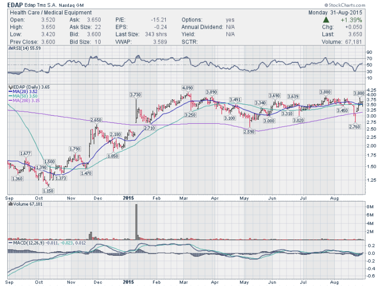 edap stock chart price support september trading ideas