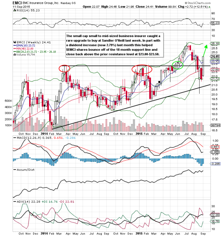 emc insurance emci stock chart trading setup september