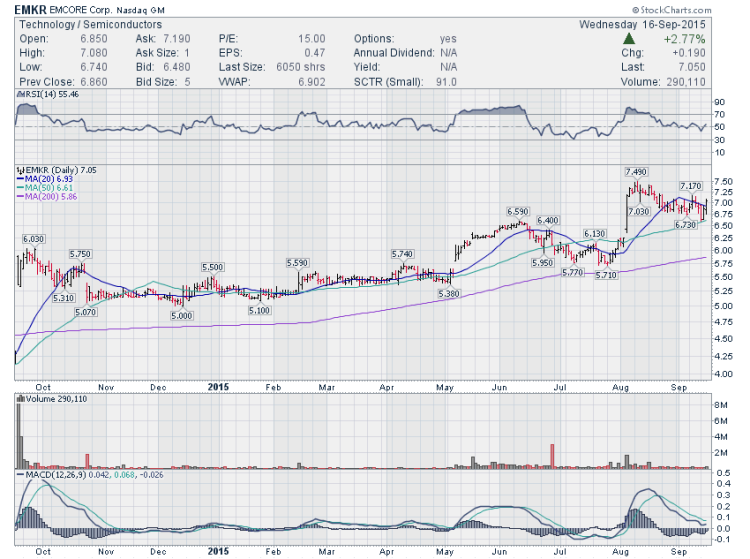 emkr emcore stock chart trading ideas september 17