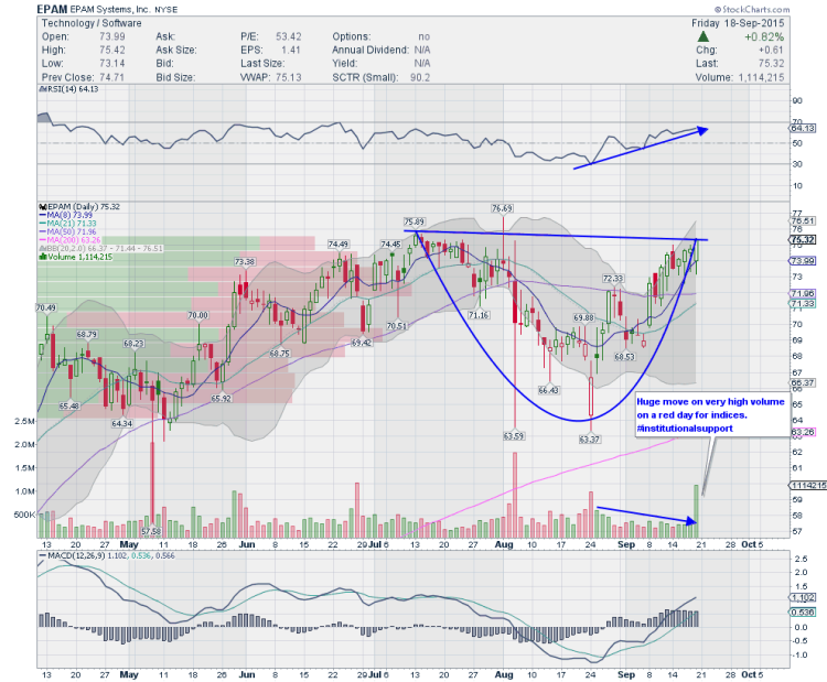 epam systems stock chart analysis september