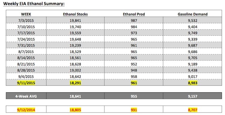 ethanol weekly summary september 18