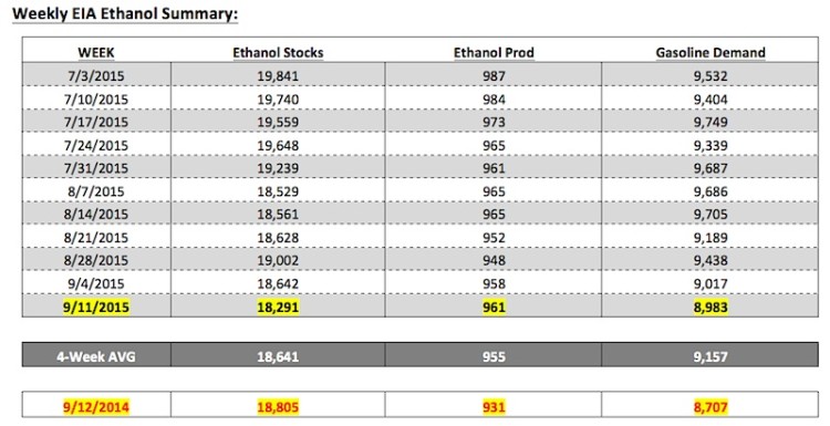 ethanol weekly summary september 18