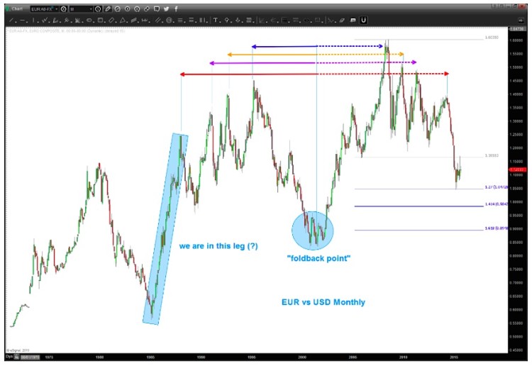 euro eurusd long term downside targets chart