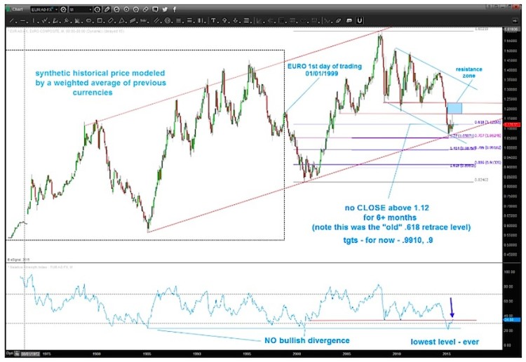 euro eurusd long term heading lower chart oversold 2015