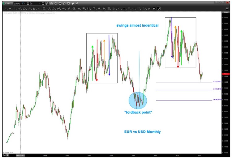 euro eurusd mirror price moves chart