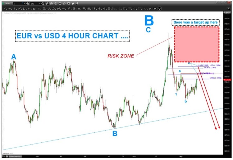 eurusd euro resistance lower price targets chart