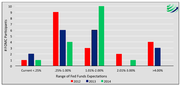 fed funds expectations by federal reserve fomc participants