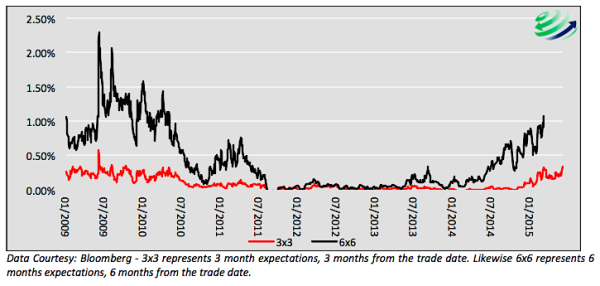 fed funds futures expectations chart 2009-2015