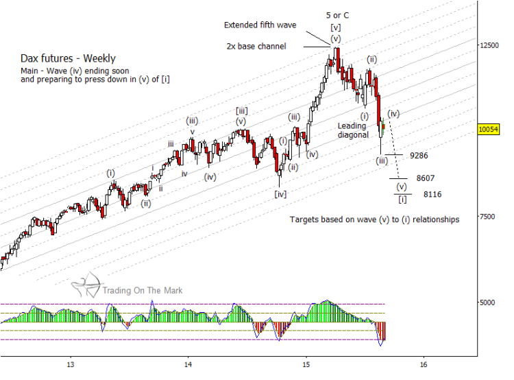 german dax bear market chart with downside price targets