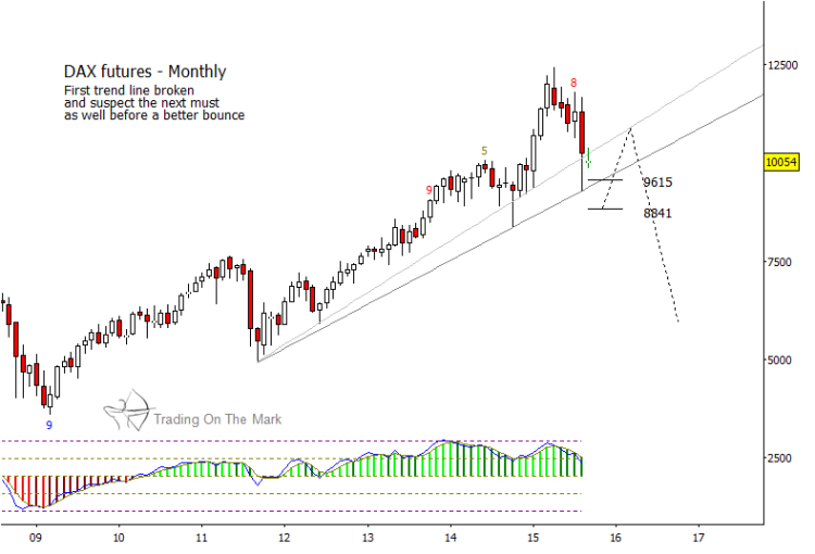 german dax bear market primary trend 2015-2116 chart