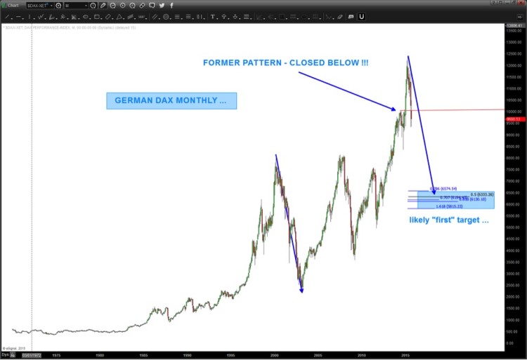 german dax stock market targets lower chart