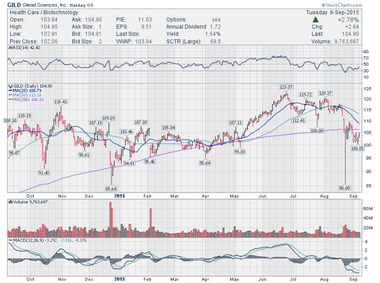 gilead sciences stock chart gild bottom trading ideas