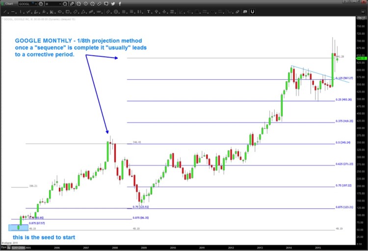 google goog stock chart long term history analysis