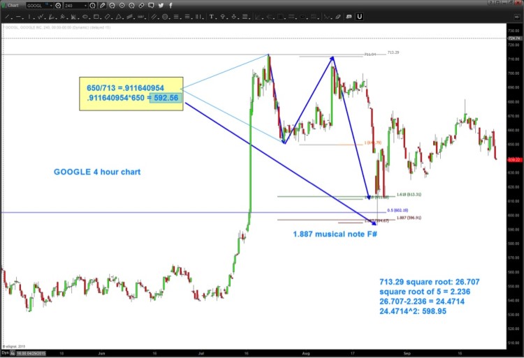 google stock googl chart bullish setup september