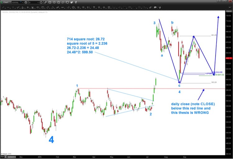 google googl stock chart technical support levels september 28