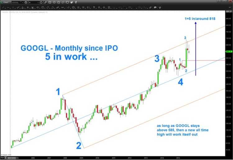 google stock chart googl elliott wave higher since ipo chart