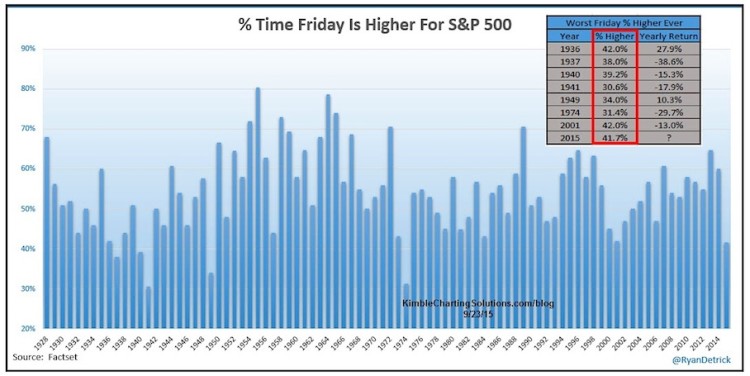 friday stock market performance percent higher by year history