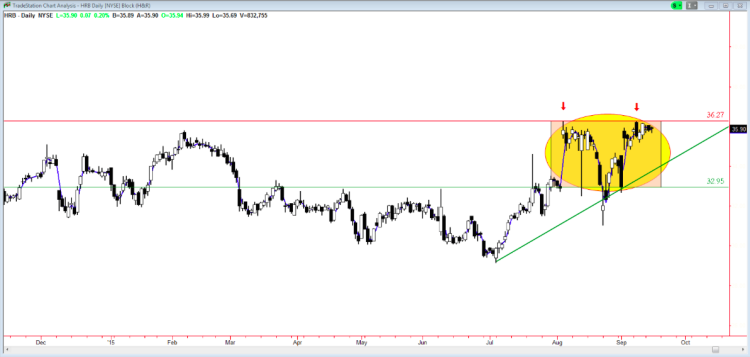 hrb stock chart hr block trading setups