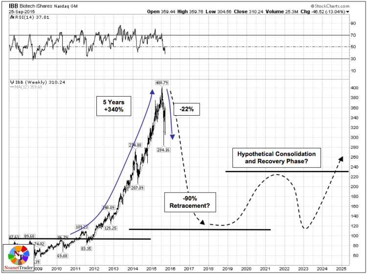 ibb biotech market bubbles 2015 chart