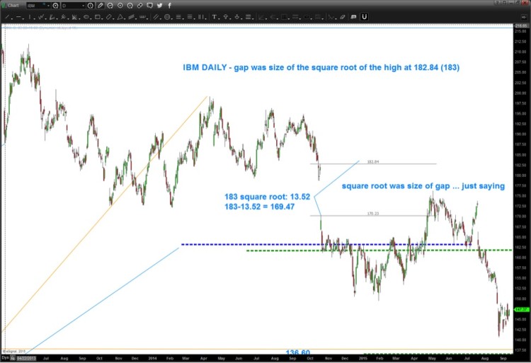 ibm daily chart technical resistance september