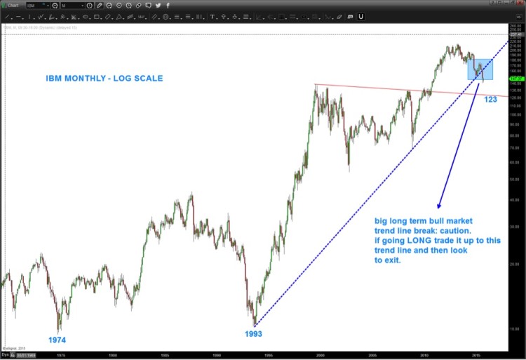 ibm stock chart monthly long term log trend line