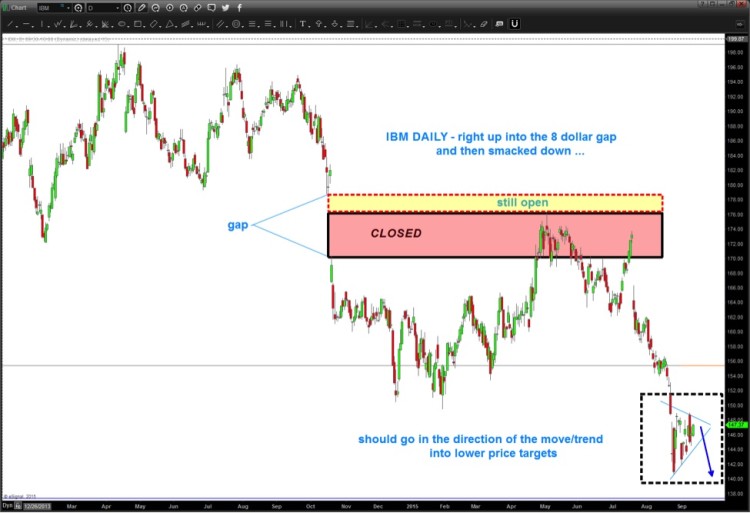 ibm stock decline after gap fill chart