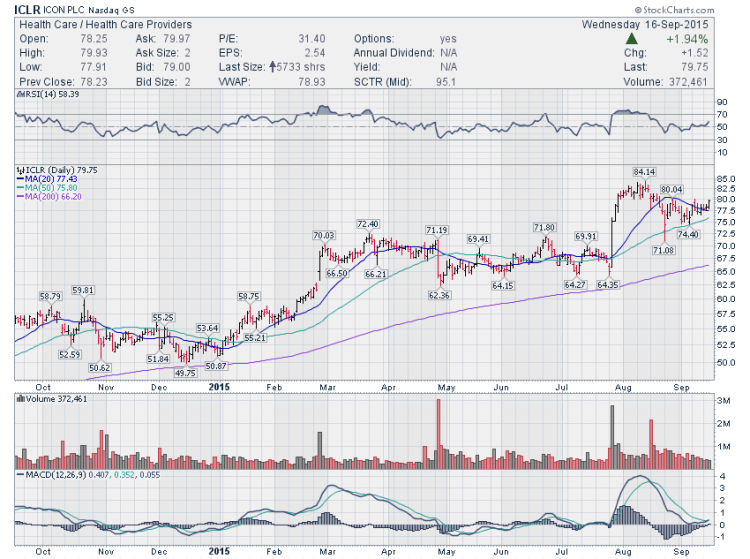 iclr stock chart trading ideas september 17 2015