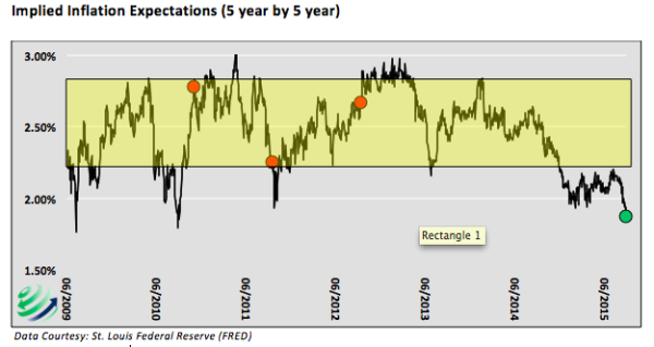 implied inflation expectations