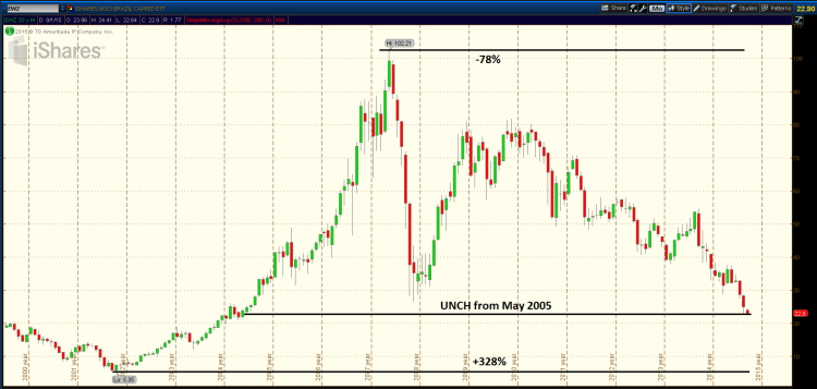 ishares brazil etf ewz long term chart analysis 2000-2015