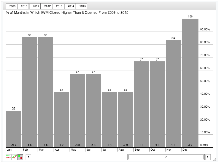 iwm seasonality months closing higher than open chart 2009-2015