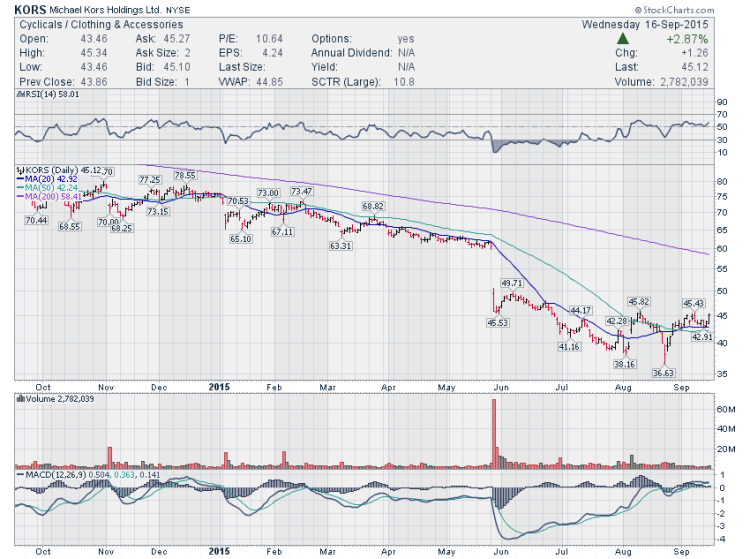 kors stock chart michael kors trading ideas september 17