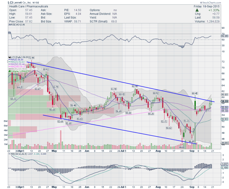 lannett lci stock chart analysis september